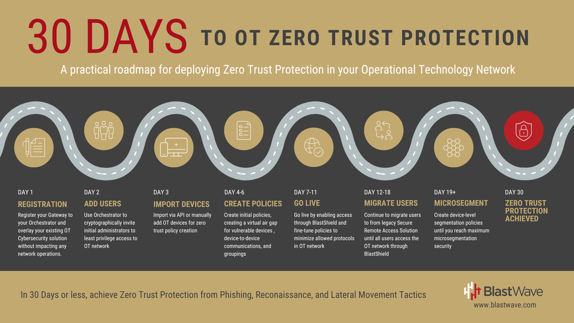 30 Days to OT Zero Trust Protection