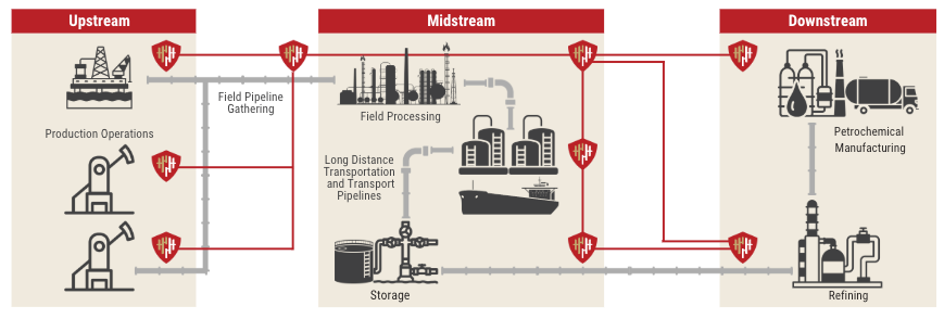 Implementing Network Segmentation to secure critical infrastructure and protect industrial control systems