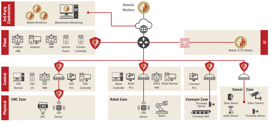 Zero Trust Network Segmentation Diagram for Secure Remote Maintenance Access to OT Networks