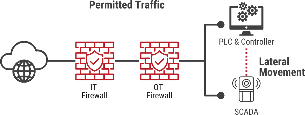 Network Segmentation and Microsegmentation Scenarios