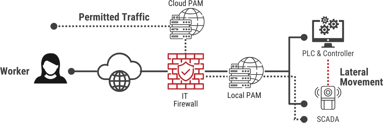 Network Segmentation and Microsegmentation Scenarios