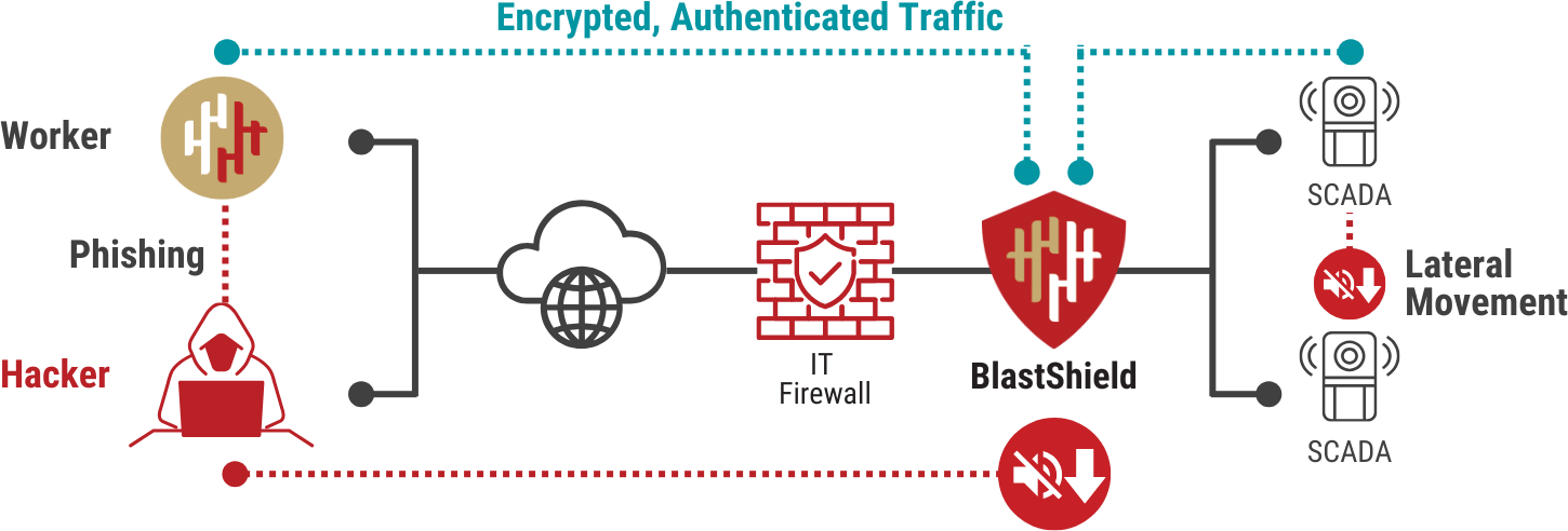 Phishing Resistant OT Secure Remote Access to Block Lateral Movement