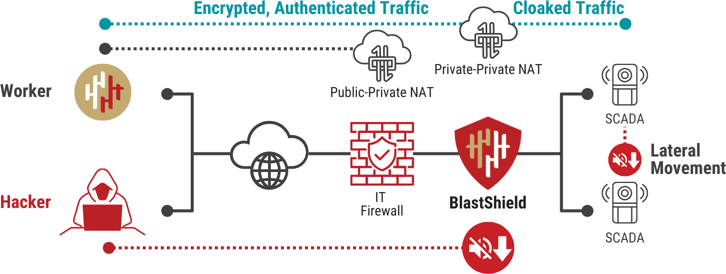 Network Cloaking Scenarios: Cloaking Compared to Firewalling