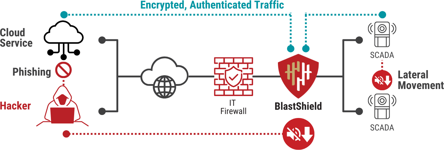 Network Cloaking Scenarios: Cloaking Compared to Firewalling