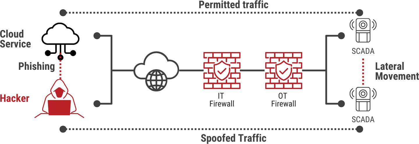 Network Cloaking Scenarios: Cloaking Compared to Firewalling