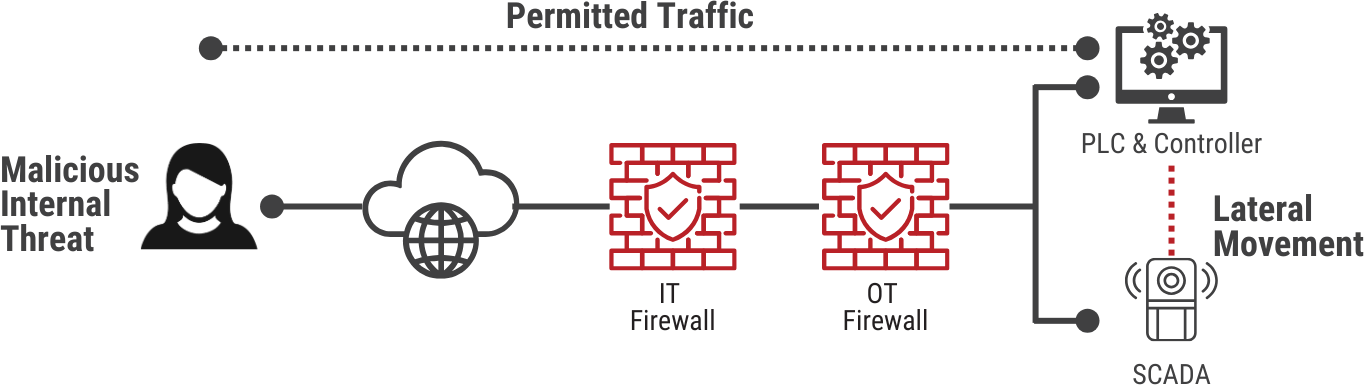 Network Segmentation and Microsegmentation Scenarios