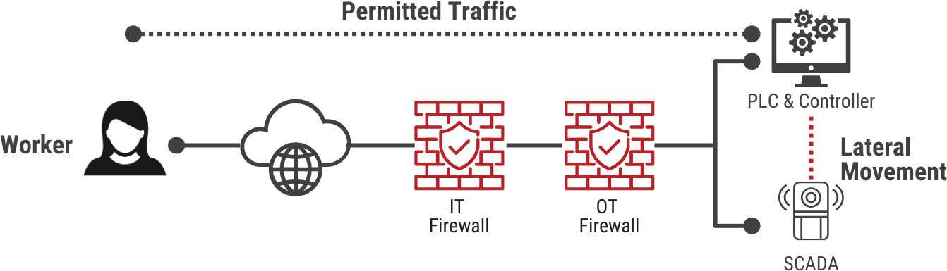 Segment Flat Networks to Stop East-West Lateral Movement in OT Networks 