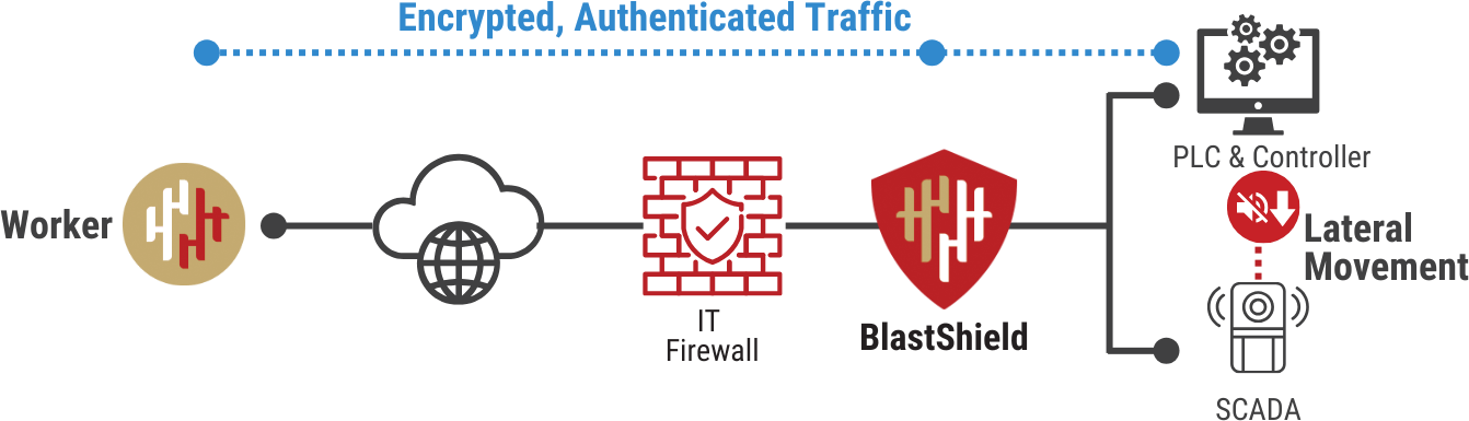 Network Segmentation Security Controls for Least Privilege Worker Access 