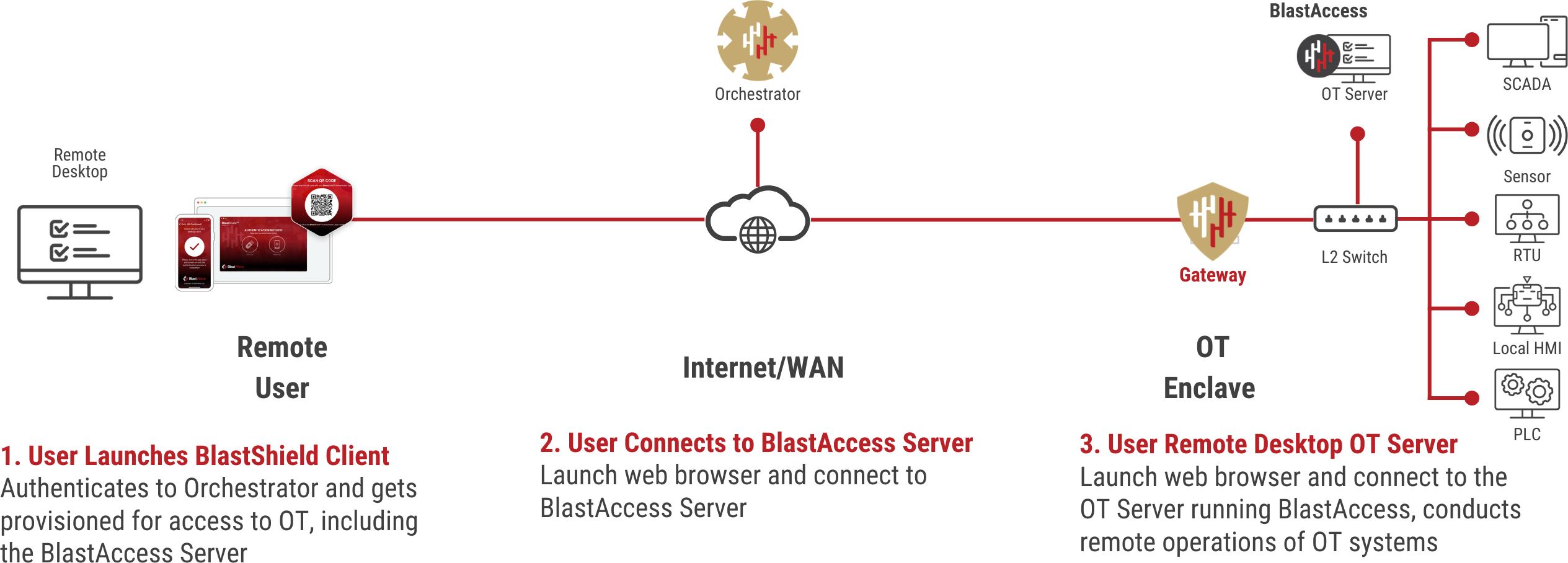 OT Secure Remote Access Deployment Workflow Diagram from User to OT Enclave 